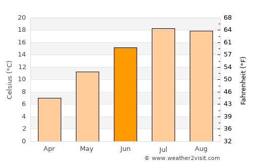 Creston average temperature in June