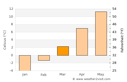 Creston average temperature in March