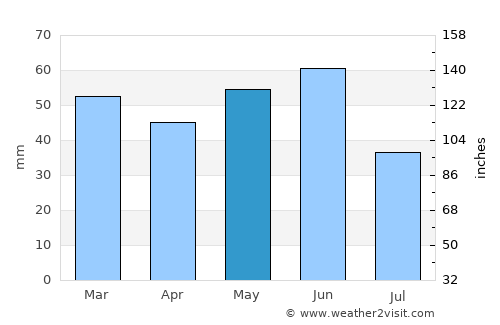 Creston average rain in May