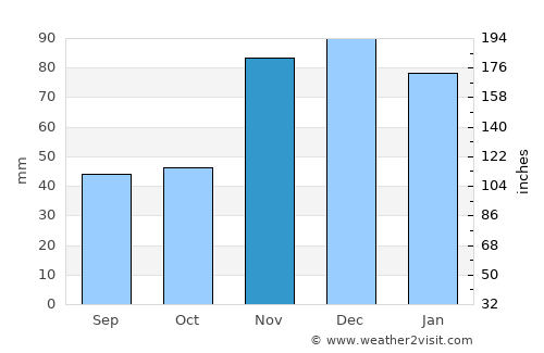 Creston average rain in November