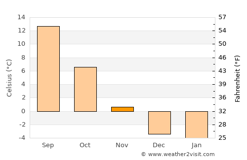 Creston average temperature in November