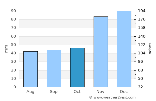 Creston average rain in October
