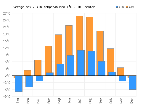 Creston average minimum / maximum temperatures (Celsius)