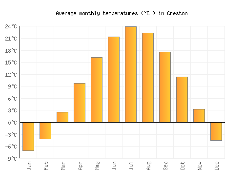 Creston average temperature chart (Celsius)