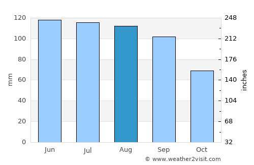 Creston average rain in August