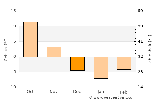 Creston average temperature in December