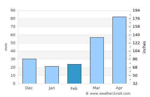 Creston average rain in February