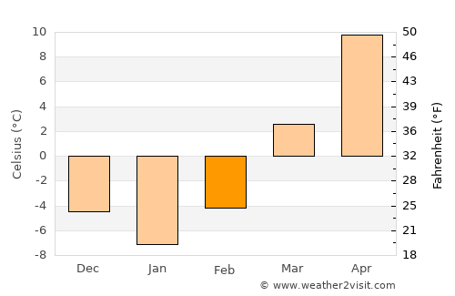 Creston average temperature in February