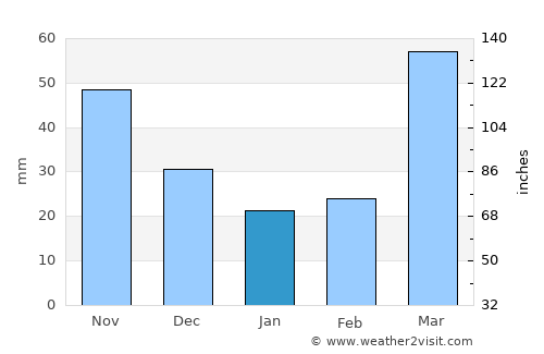 Creston average rain in January