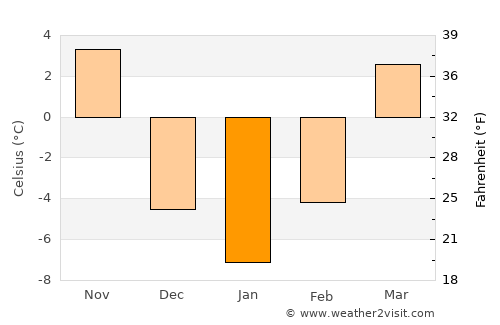 Creston average temperature in January