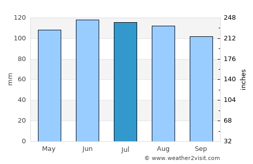 Creston average rain in July