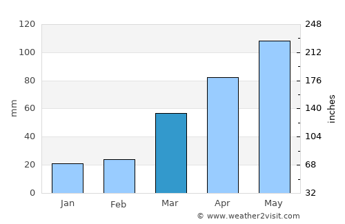 Creston average rain in March