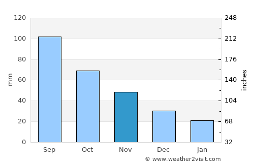 Creston average rain in November