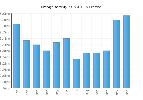 Creston monthly rainfall chart (inches)