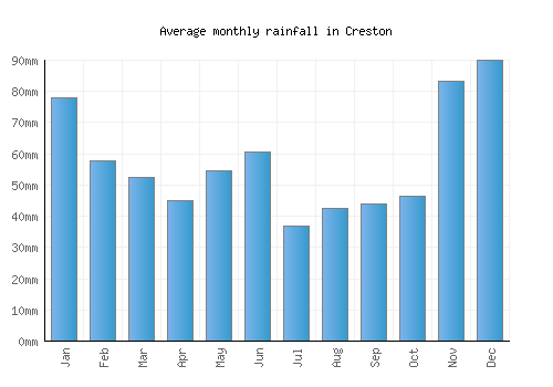 Creston monthly rainfall chart (mm)