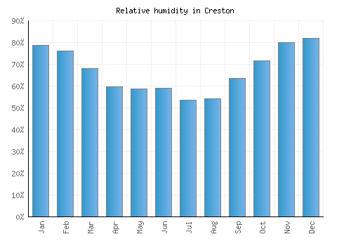 Creston relative humidity averages