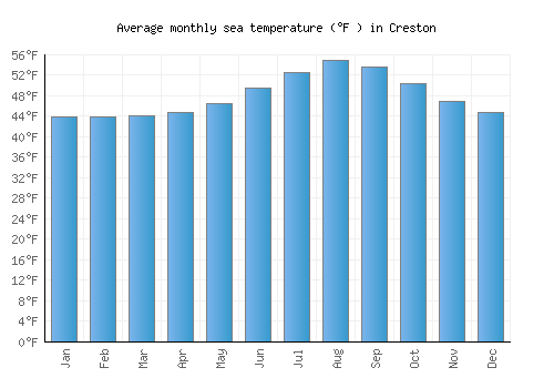Creston average sea temperature chart (Fahrenheit)