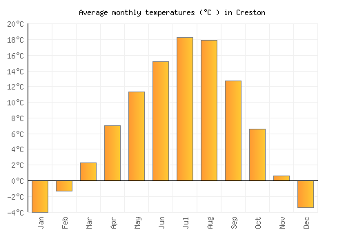 Creston average temperature chart (Celsius)