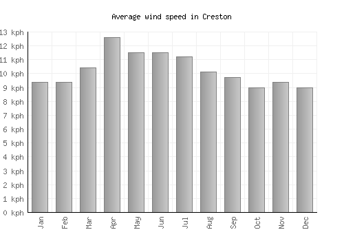 Creston average winspeed by month (km/h)