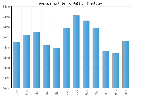 Crestview monthly rainfall chart (inches)