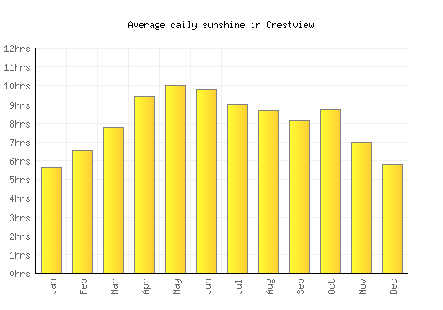 Crestview average daily sunshine chart