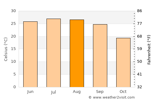 Crestview average temperature in August