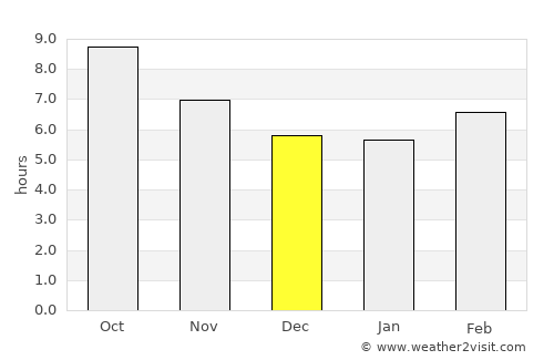 Crestview average rain in December