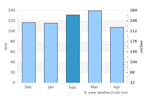 Crestview average rain in February