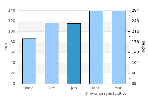 Crestview average rain in January