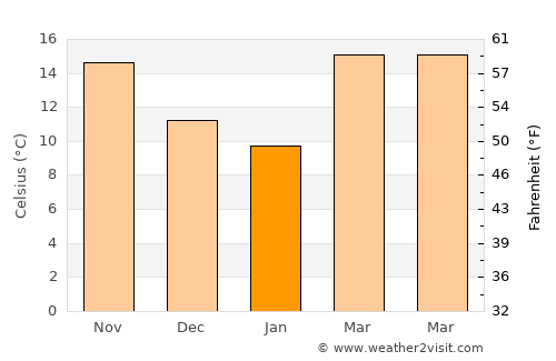 Crestview average temperature in January