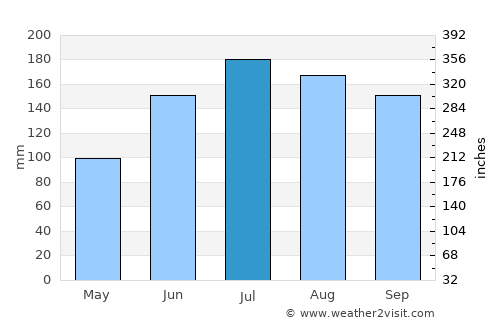 Crestview average rain in July