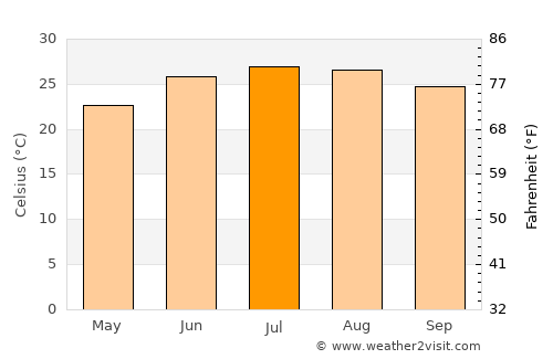 Crestview average temperature in July