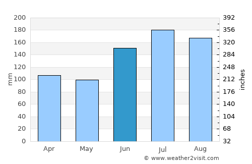 Crestview average rain in June