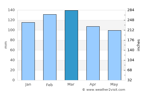 Crestview average rain in March