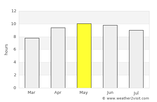 Crestview average rain in May