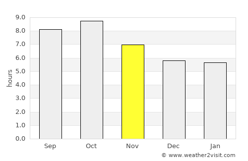 Crestview average rain in November