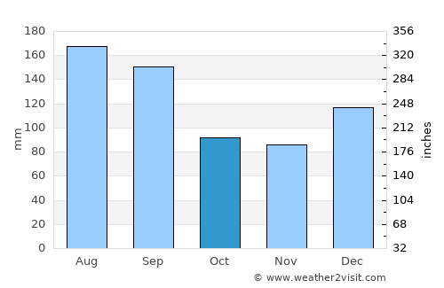 Crestview average rain in October