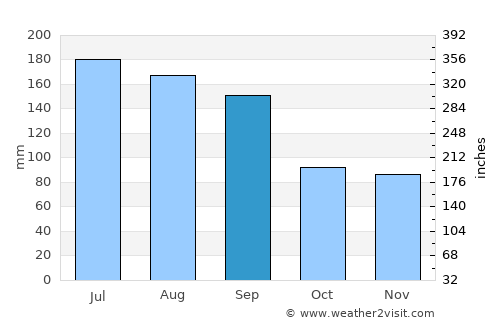 Crestview average rain in September