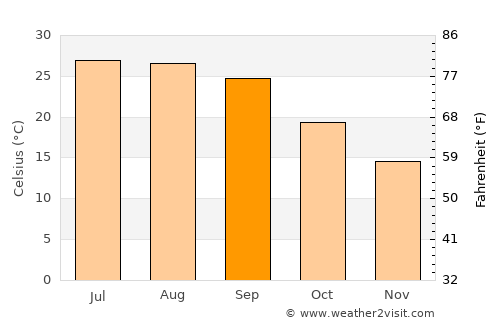 Crestview average temperature in September
