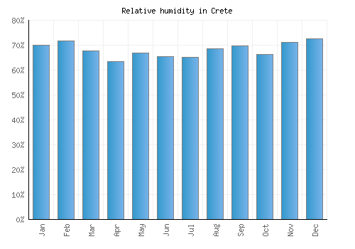 Crete relative humidity averages