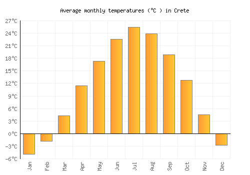 Crete average temperature chart (Celsius)