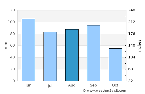 Crete average rain in August