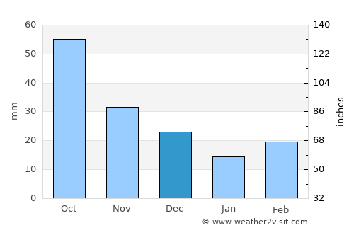 Crete average rain in December