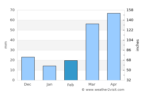 Crete average rain in February