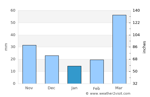 Crete average rain in January