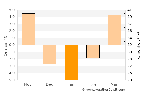 Crete average temperature in January
