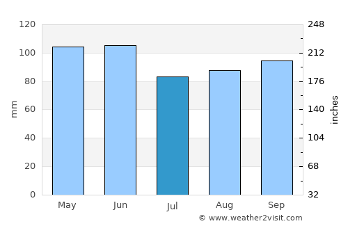Crete average rain in July