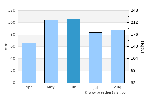 Crete average rain in June