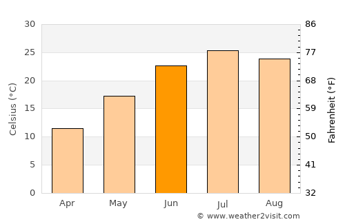 Crete average temperature in June