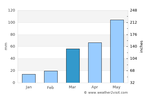 Crete average rain in March